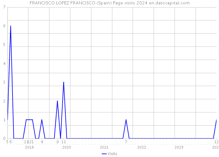 FRANCISCO LOPEZ FRANCISCO (Spain) Page visits 2024 