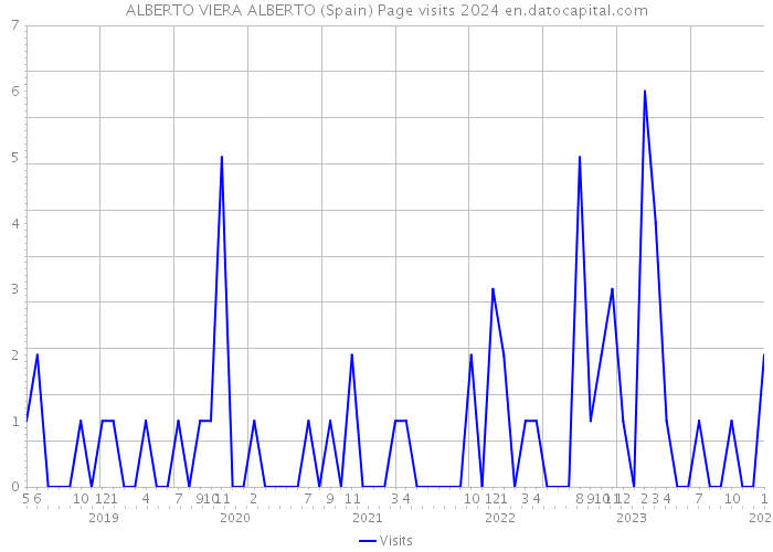 ALBERTO VIERA ALBERTO (Spain) Page visits 2024 