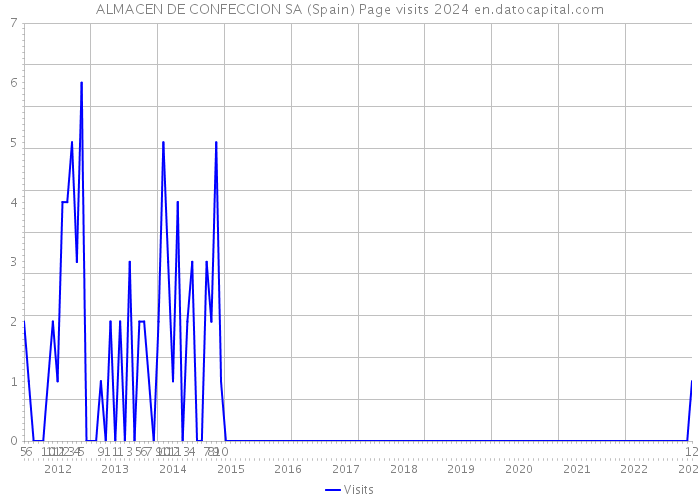 ALMACEN DE CONFECCION SA (Spain) Page visits 2024 