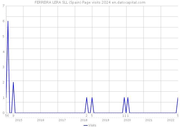 FERREIRA LERA SLL (Spain) Page visits 2024 