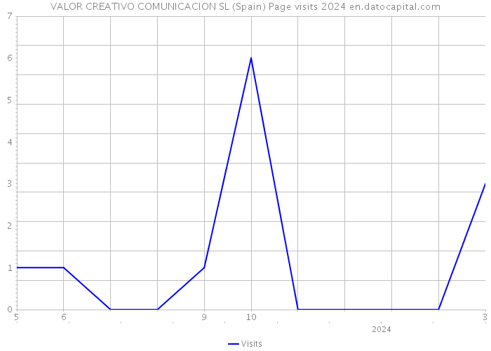 VALOR CREATIVO COMUNICACION SL (Spain) Page visits 2024 