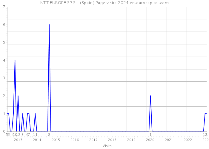 NTT EUROPE SP SL. (Spain) Page visits 2024 