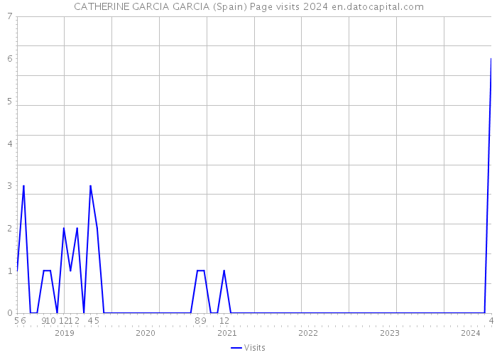 CATHERINE GARCIA GARCIA (Spain) Page visits 2024 