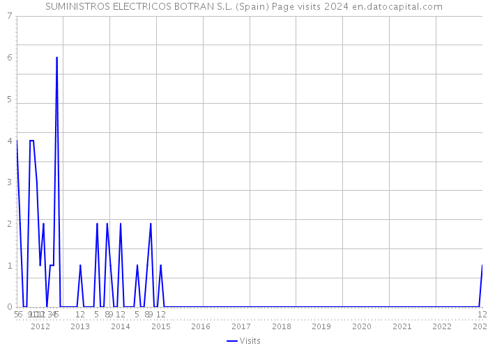 SUMINISTROS ELECTRICOS BOTRAN S.L. (Spain) Page visits 2024 