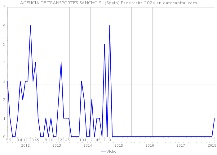AGENCIA DE TRANSPORTES SANCHO SL (Spain) Page visits 2024 