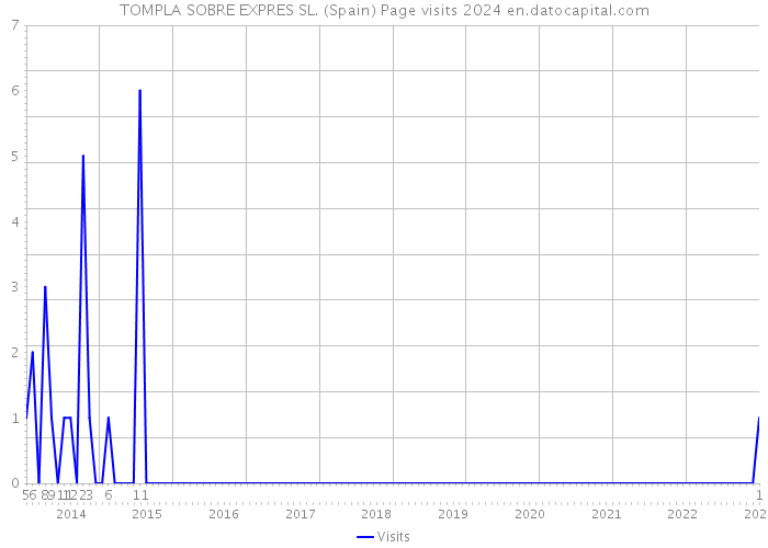 TOMPLA SOBRE EXPRES SL. (Spain) Page visits 2024 
