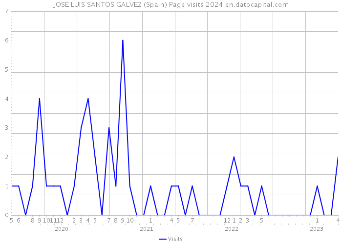JOSE LUIS SANTOS GALVEZ (Spain) Page visits 2024 