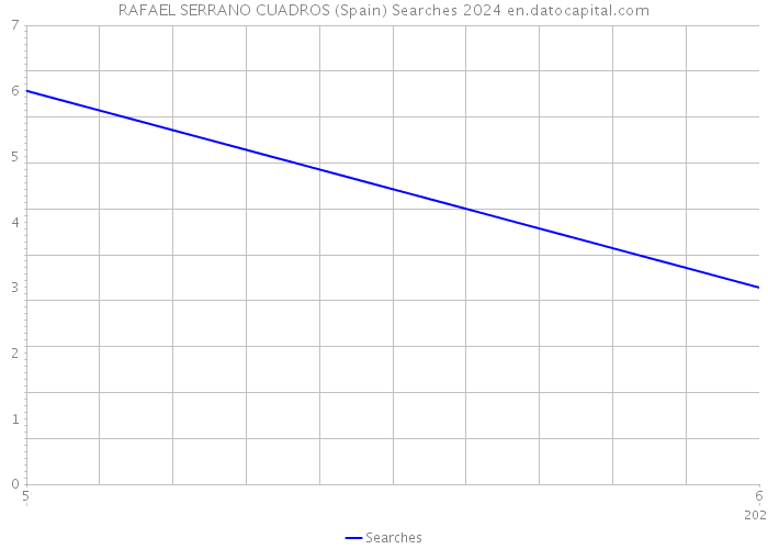 RAFAEL SERRANO CUADROS (Spain) Searches 2024 