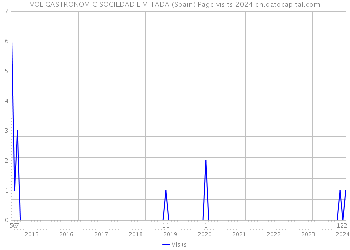 VOL GASTRONOMIC SOCIEDAD LIMITADA (Spain) Page visits 2024 