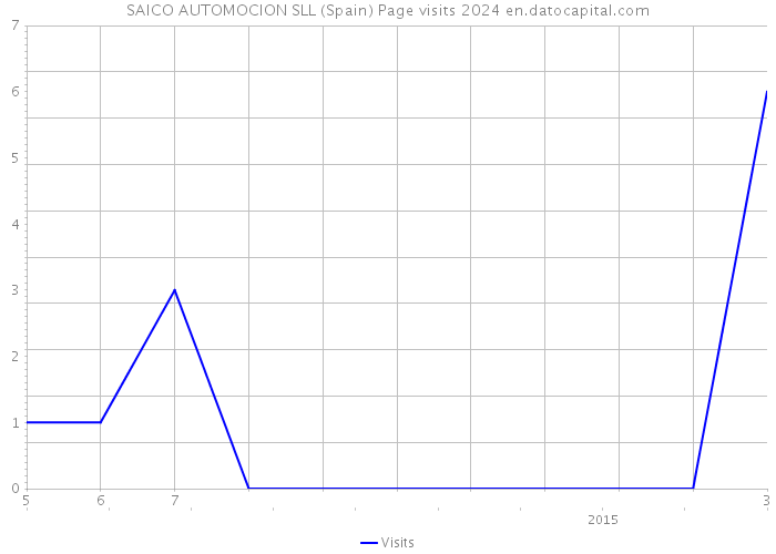 SAICO AUTOMOCION SLL (Spain) Page visits 2024 