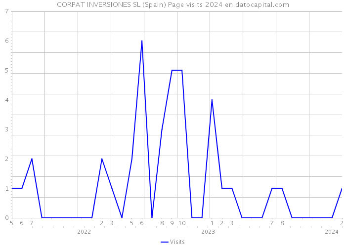 CORPAT INVERSIONES SL (Spain) Page visits 2024 