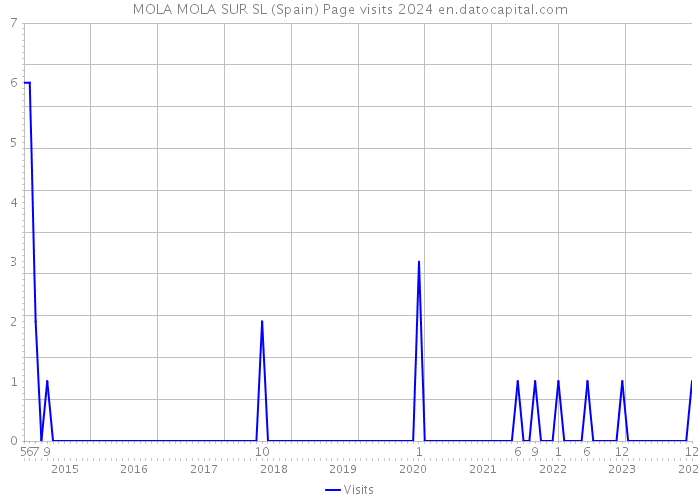 MOLA MOLA SUR SL (Spain) Page visits 2024 