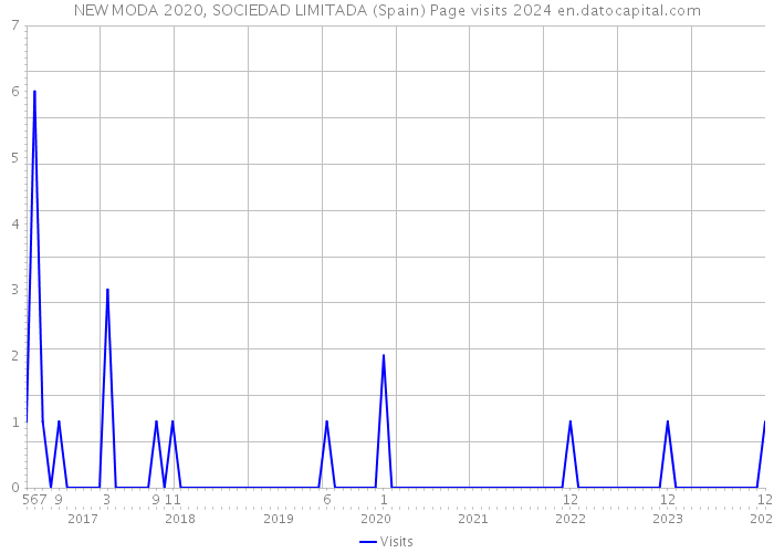 NEW MODA 2020, SOCIEDAD LIMITADA (Spain) Page visits 2024 
