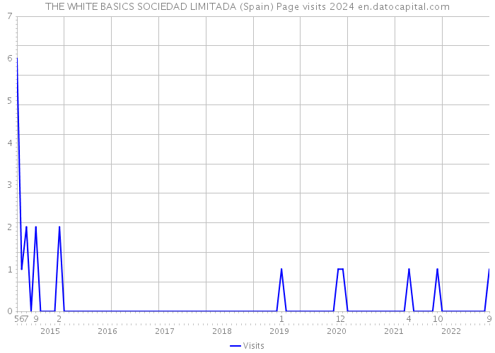 THE WHITE BASICS SOCIEDAD LIMITADA (Spain) Page visits 2024 