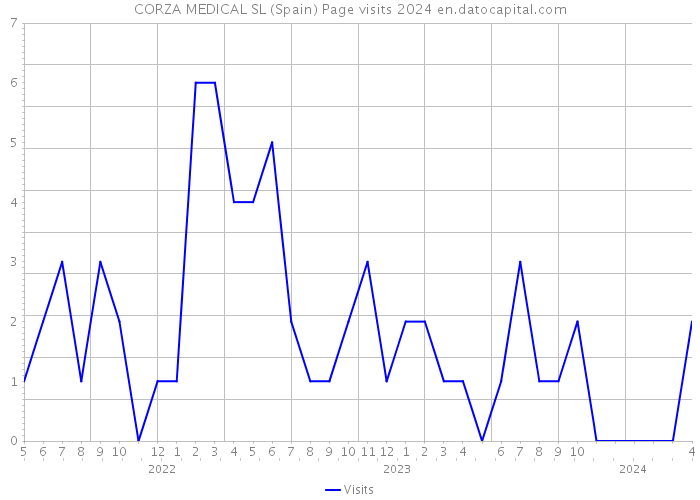 CORZA MEDICAL SL (Spain) Page visits 2024 
