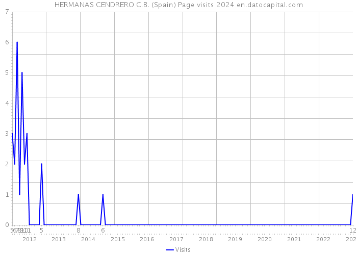 HERMANAS CENDRERO C.B. (Spain) Page visits 2024 
