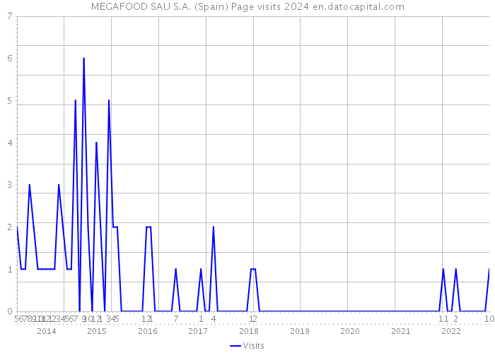 MEGAFOOD SAU S.A. (Spain) Page visits 2024 