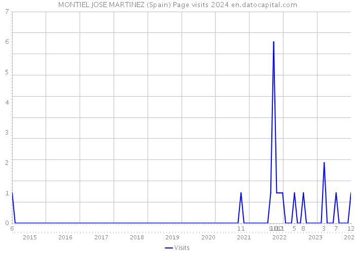 MONTIEL JOSE MARTINEZ (Spain) Page visits 2024 