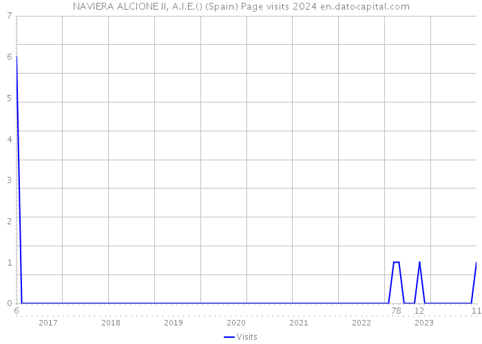 NAVIERA ALCIONE II, A.I.E.() (Spain) Page visits 2024 