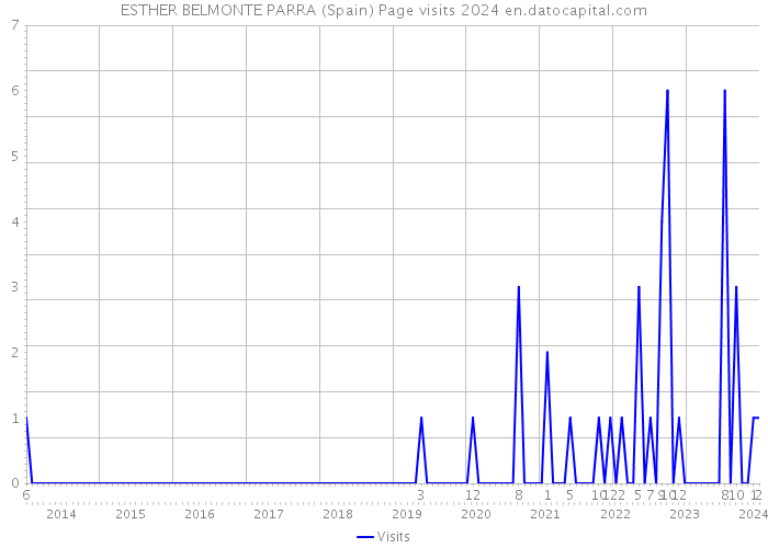 ESTHER BELMONTE PARRA (Spain) Page visits 2024 