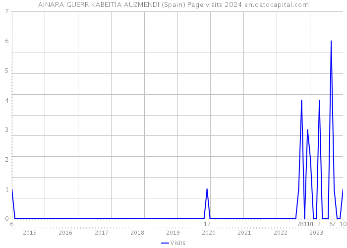 AINARA GUERRIKABEITIA AUZMENDI (Spain) Page visits 2024 