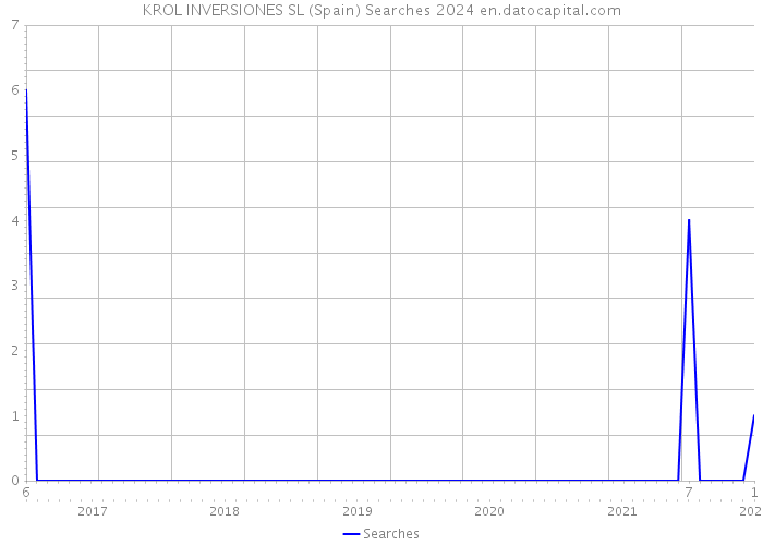 KROL INVERSIONES SL (Spain) Searches 2024 