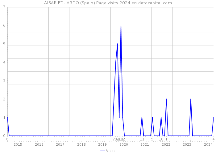 AIBAR EDUARDO (Spain) Page visits 2024 