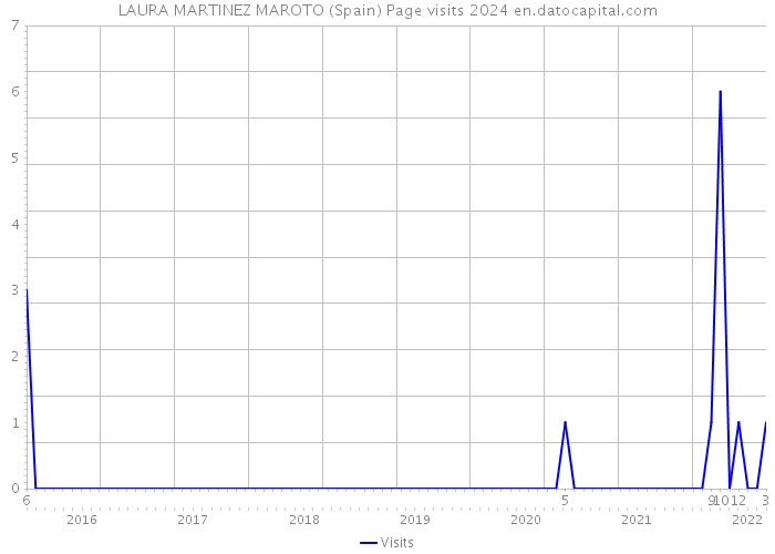 LAURA MARTINEZ MAROTO (Spain) Page visits 2024 