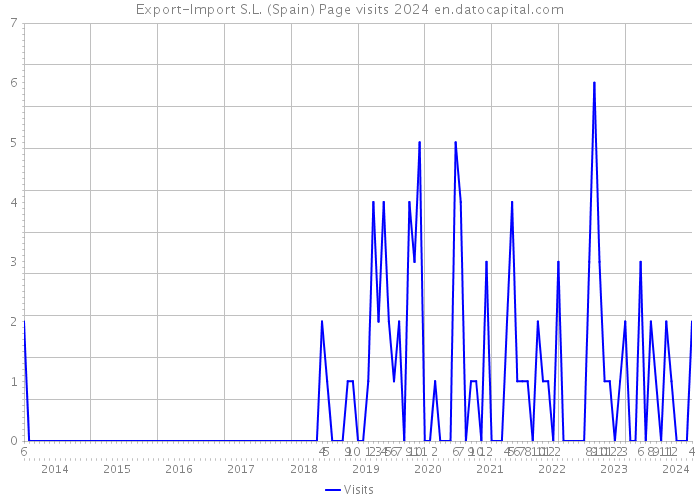 Export-Import S.L. (Spain) Page visits 2024 