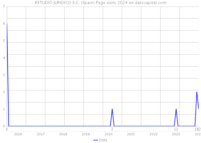 ESTUDIO JURIDICO S.C. (Spain) Page visits 2024 