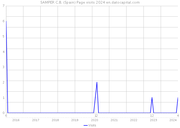 SAMPER C.B. (Spain) Page visits 2024 