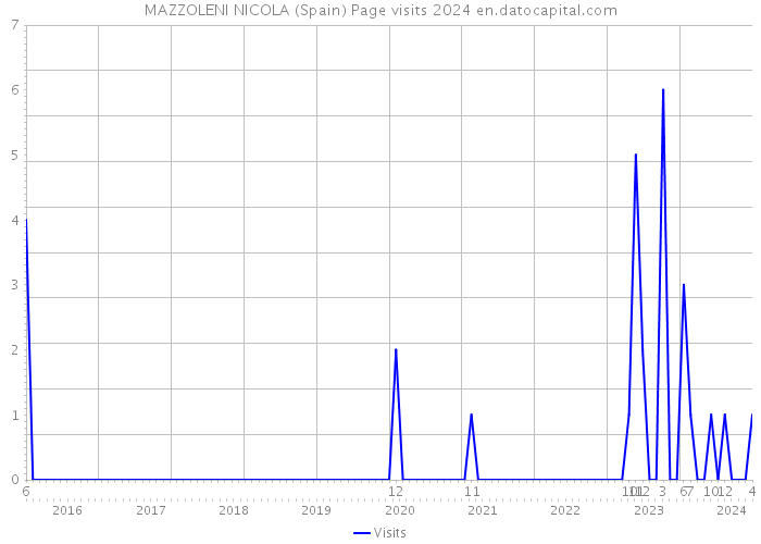 MAZZOLENI NICOLA (Spain) Page visits 2024 