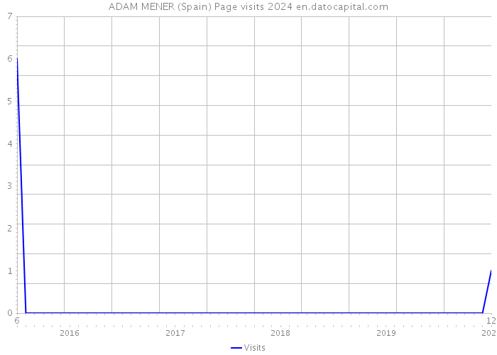 ADAM MENER (Spain) Page visits 2024 