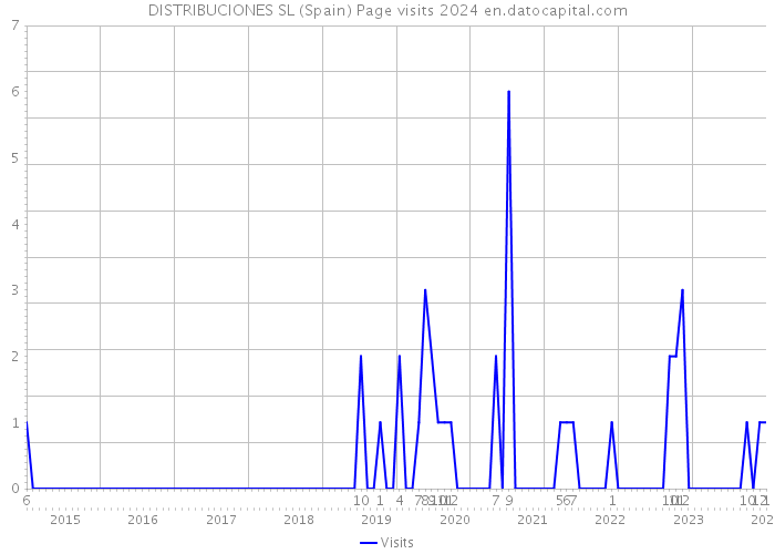 DISTRIBUCIONES SL (Spain) Page visits 2024 