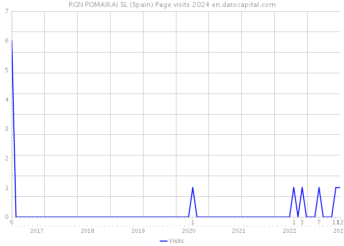 RGN POMAIKAI SL (Spain) Page visits 2024 