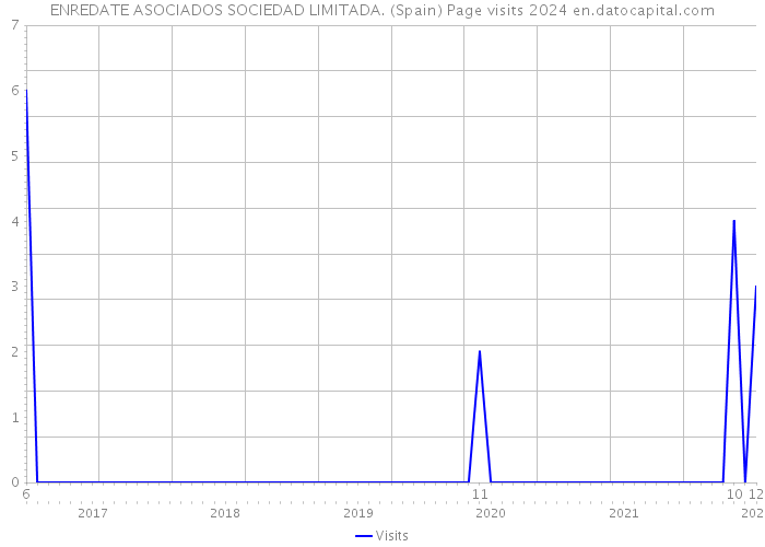ENREDATE ASOCIADOS SOCIEDAD LIMITADA. (Spain) Page visits 2024 