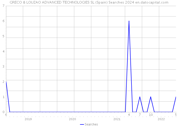 GRECO & LOUZAO ADVANCED TECHNOLOGIES SL (Spain) Searches 2024 