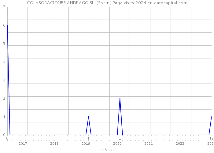 COLABORACIONES ANDRAGO SL. (Spain) Page visits 2024 