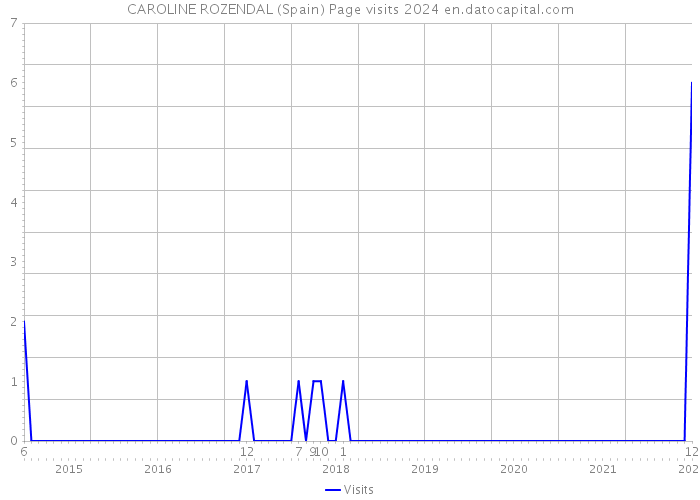 CAROLINE ROZENDAL (Spain) Page visits 2024 