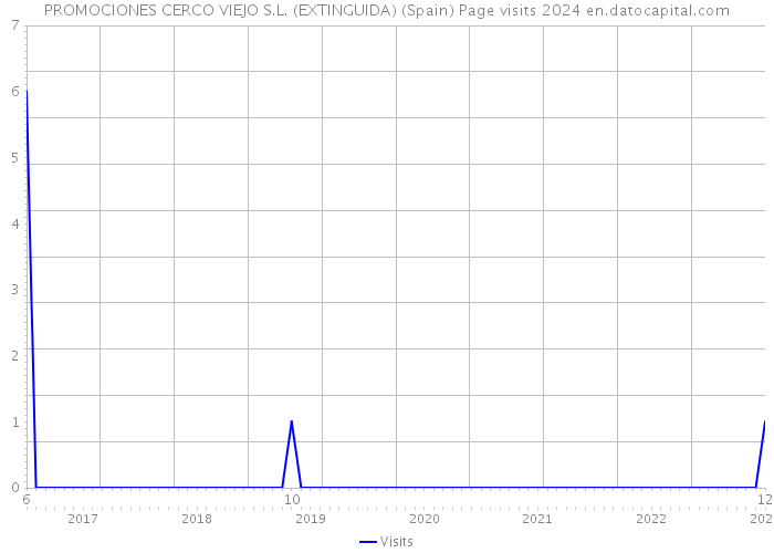 PROMOCIONES CERCO VIEJO S.L. (EXTINGUIDA) (Spain) Page visits 2024 