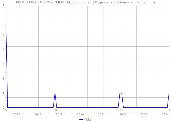 PROCO PRODUCTOS COMERCIALES S.L. (Spain) Page visits 2024 