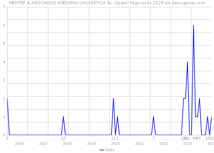 HENTER & ASOCIADOS ASESORIA LINGUISTICA SL. (Spain) Page visits 2024 
