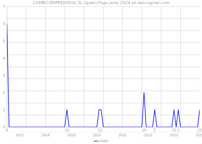 CAMBIO EMPRESARIAL SL (Spain) Page visits 2024 