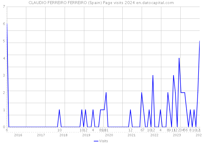 CLAUDIO FERREIRO FERREIRO (Spain) Page visits 2024 