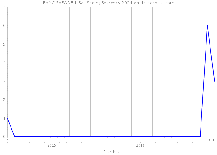 BANC SABADELL SA (Spain) Searches 2024 