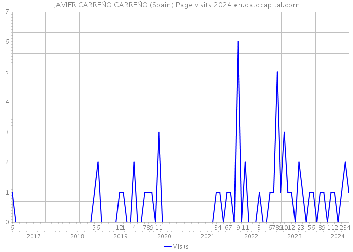 JAVIER CARREÑO CARREÑO (Spain) Page visits 2024 