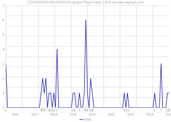 COVADONGA RAYO RAYO (Spain) Page visits 2024 