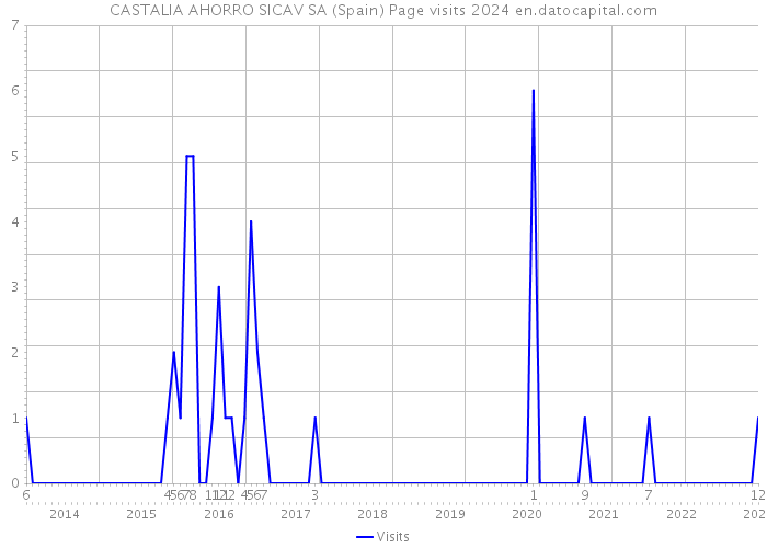 CASTALIA AHORRO SICAV SA (Spain) Page visits 2024 