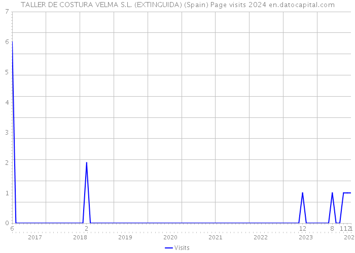 TALLER DE COSTURA VELMA S.L. (EXTINGUIDA) (Spain) Page visits 2024 
