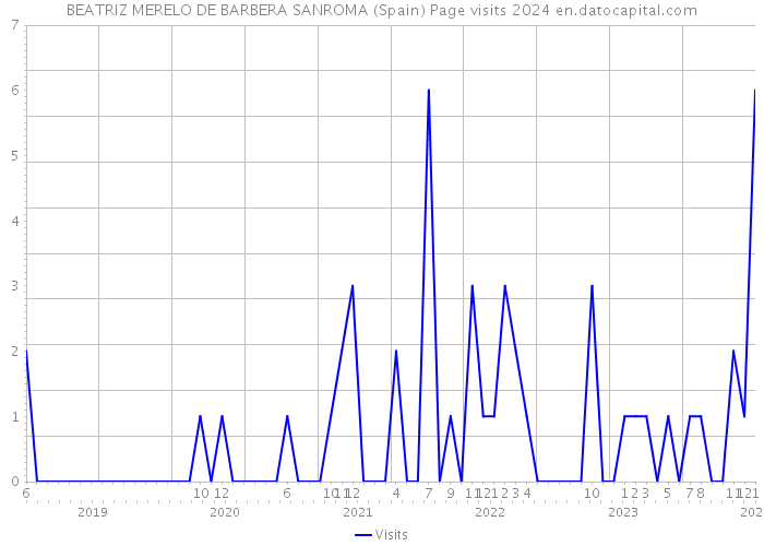 BEATRIZ MERELO DE BARBERA SANROMA (Spain) Page visits 2024 